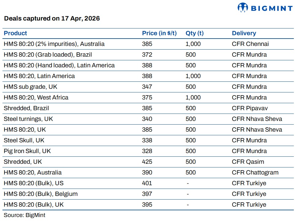 South Asia: Imported scrap markets remain soft amid limited buying interest