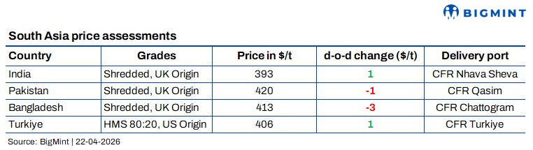 South Asian imported scrap markets remain weak; Turkiye witnesses some activity