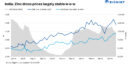 India: Zinc dross, oxide prices largely stable w-o-w; softer LME caps upside