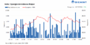 India: Sponge iron prices rise slightly in key markets even as demand slows