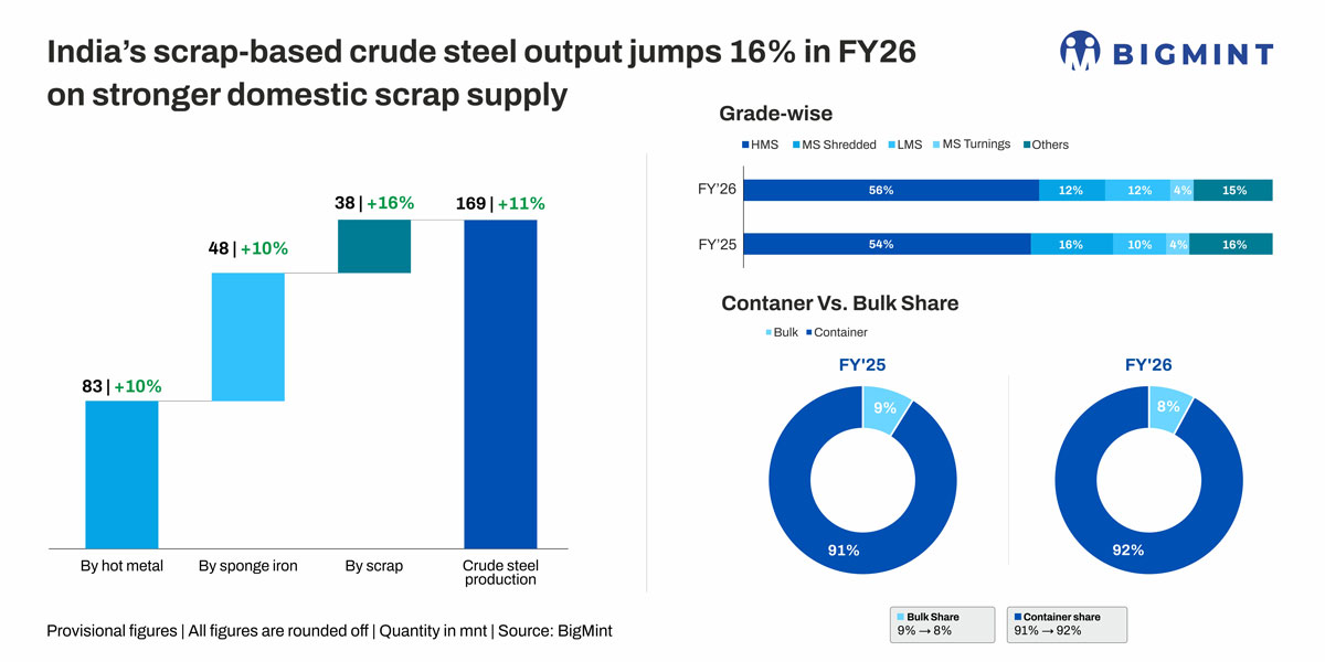 India's ferrous scrap imports slide 20% y-o-y in FY'26 amid cheaper domestic alternatives