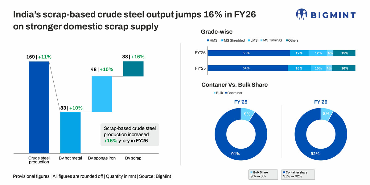 Indias ferrous scrap imports slide 20% y-o-y in FY'26 amid cheaper domestic alternatives