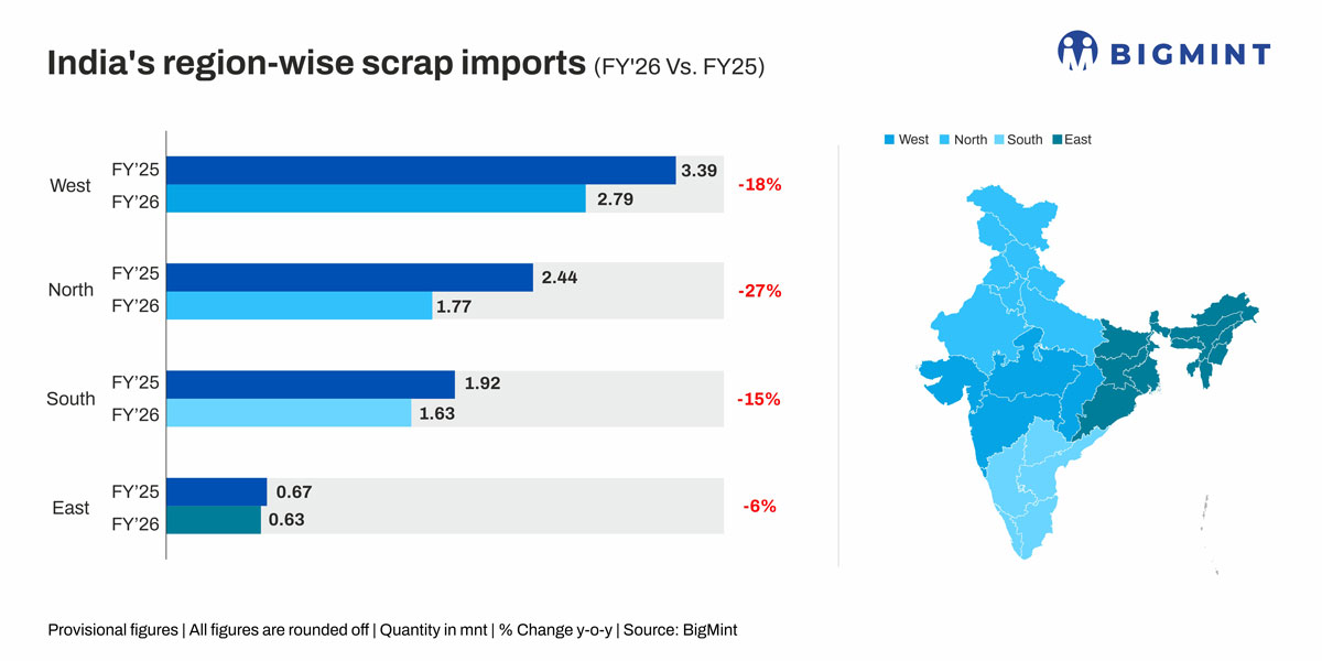 Indias ferrous scrap imports slide 20% y-o-y in FY'26 amid cheaper domestic alternatives