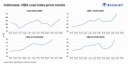 Indonesia lifts coal benchmark HBA indices for early May'26 on seasonal demand push