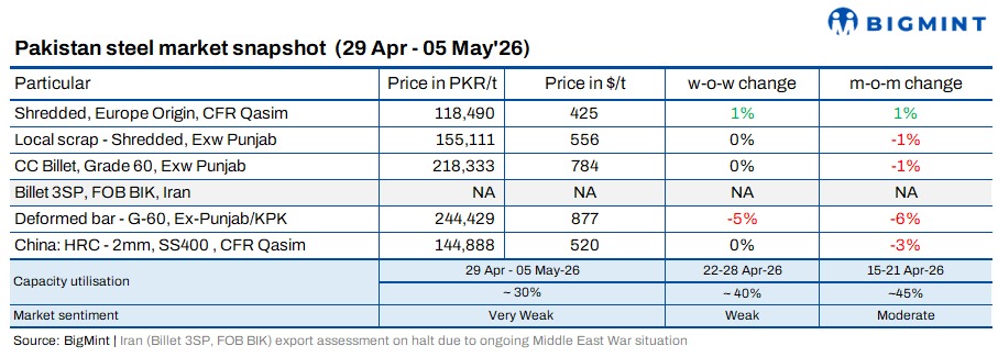 Pakistan: Imported scrap prices slightly firm amid weak demand and limited buying