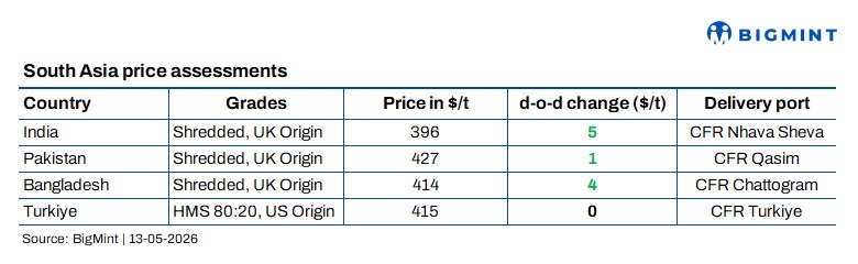 South Asia: Imported scrap markets remain weak; Turkiye market stays firm
