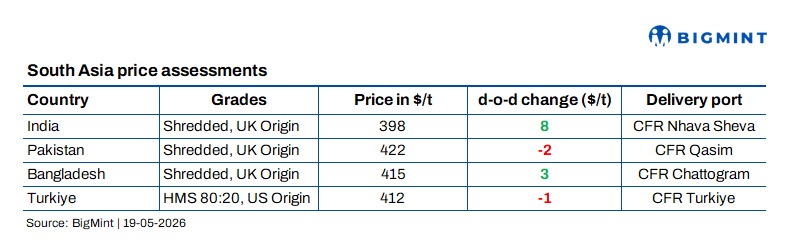 South Asia: Imported scrap markets subdued; Turkiye holiday puts brakes on trade