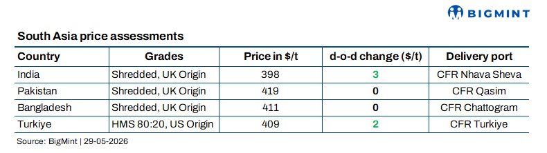 South Asia: Imported scrap markets remain quiet amid Eid holidays; bid-offer gap restricts trade in India