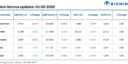 LME base metals prices mixed; supply gains offset by macro and geopolitical risks