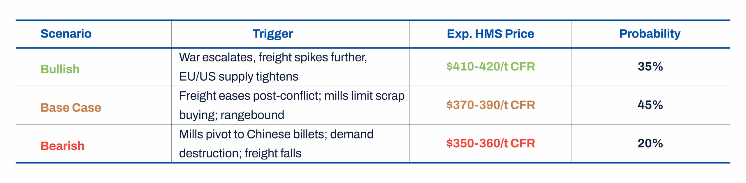 Key Risk - Geopolitical Wildcard: Further Middle East escalation is the single biggest upside risk - adding $15-30/t freight premium instantly.