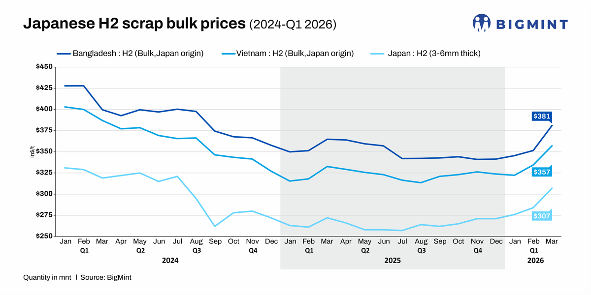 Japan's ferrous scrap exports decline in Q1CY'26 amid tighter supply, higher prices