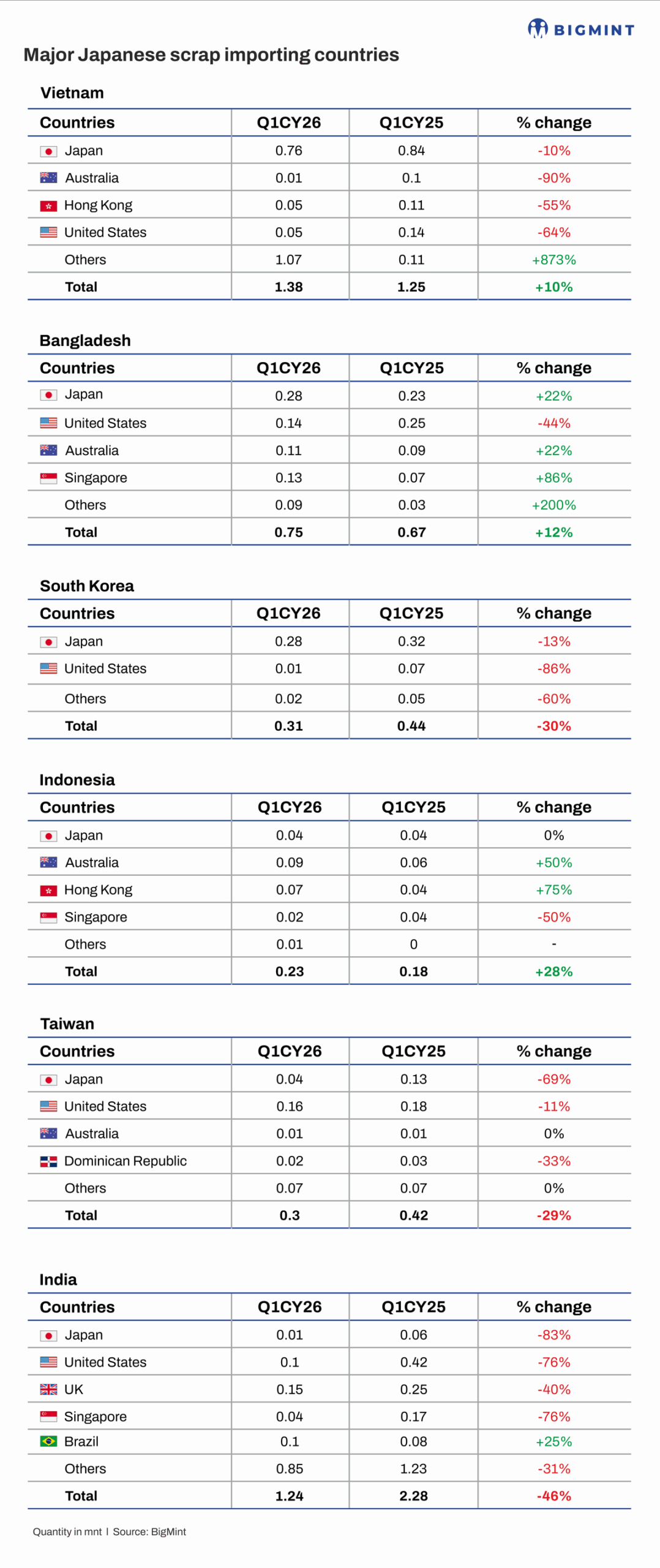 Japan's ferrous scrap exports decline in Q1CY'26 amid tighter supply, higher prices