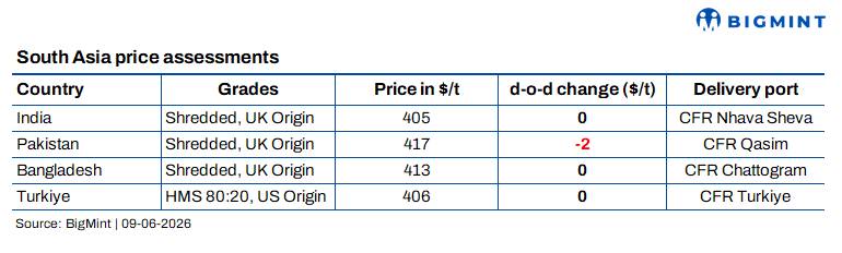 South Asia: Imported ferrous scrap demand weakens; India buyers stay on sidelines