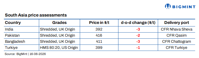 South Asia: Imported scrap trade subdued as buyers seek lower prices; Bangladesh mills