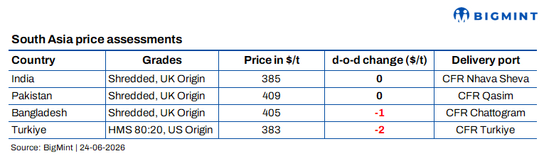 South Asia: Imported scrap prices under pressure; Turkish market weakens further