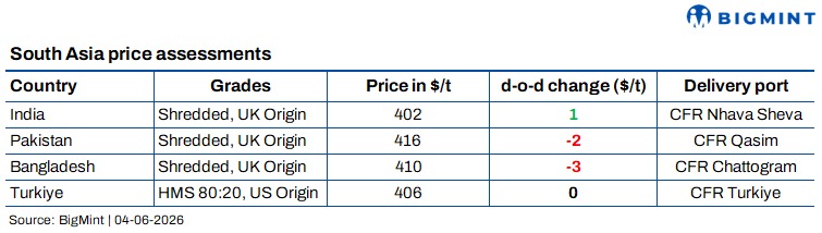 South Asia: Imported scrap markets remain soft amid limited bookings