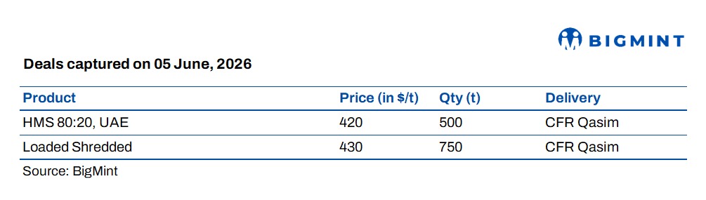 South Asia: Weak steel demand and bid-offer gaps continue to limit scrap imports