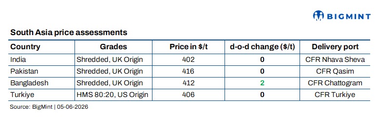 South Asia: Weak steel demand and bid-offer gaps continue to limit scrap imports