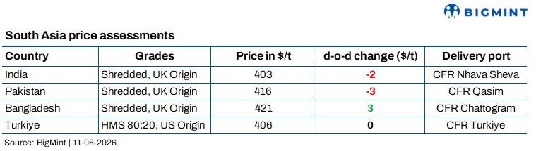 South Asia: Imported ferrous scrap demand subdued; Turkiye market holds steady