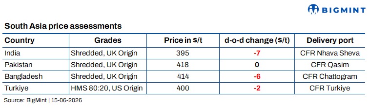 South Asia: Cautious mill procurement limits scrap transactions; Bangladesh Budget uncertainity