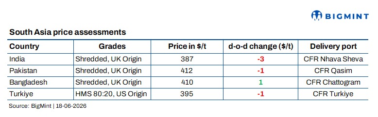 South Asia: Imported ferrous scrap trade remains subdued; Bangladesh tariff concerns mount