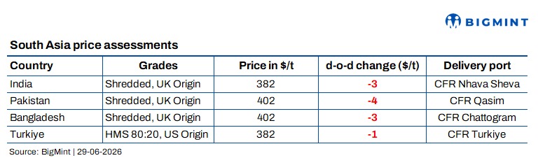 South Asia: Imported scrap buying remains cautious; Turkish mills seek lower prices amid weak rebar demand