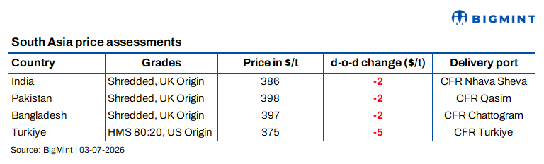 South Asian imported scrap demand remains subdued; Turkish prices weaken further
