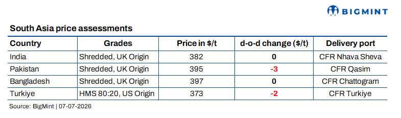 South Asia: Imported scrap prices remain range-bound; Turkish market holds steady