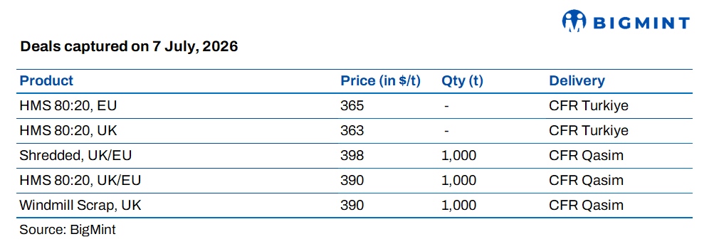 South Asia: Imported scrap prices remain range-bound; Turkish market holds steady