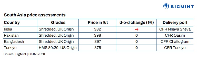 South Asian imported scrap demand remains subdued; Turkish prices weaken further